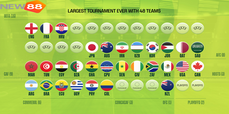 VCK World Cup 2026 Là Gì? Toàn Cảnh Giải Đấu 48 Đội & Lịch Thi Đấu 4 VCK World Cup 2026 Là Gì? Toàn Cảnh Giải Đấu 48 Đội & Lịch Thi Đấu